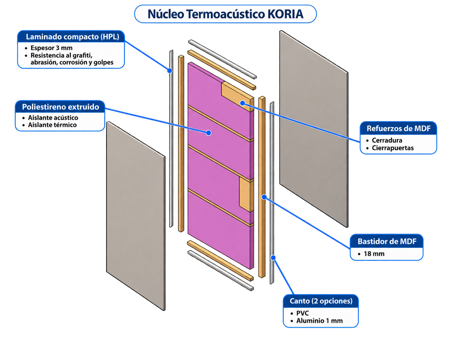 Principales diferencias entre Steel core y Koria